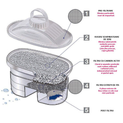 Filtre de apa Laica Bi-Flux-Pachet promo 3+1 Gratis